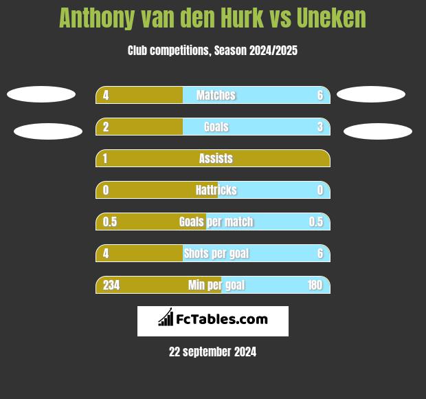 Anthony van den Hurk vs Uneken h2h player stats