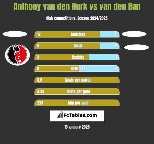 Anthony van den Hurk vs van den Ban h2h player stats