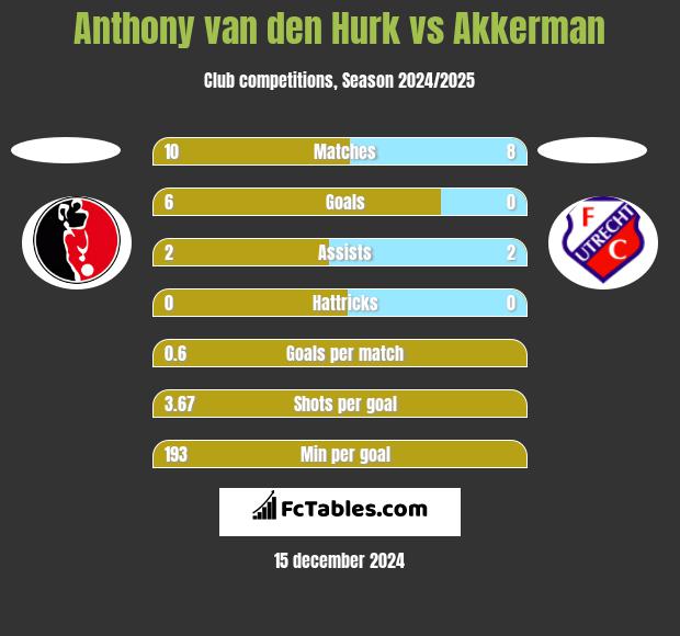 Anthony van den Hurk vs Akkerman h2h player stats