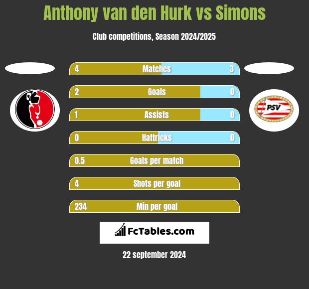 Anthony van den Hurk vs Simons h2h player stats