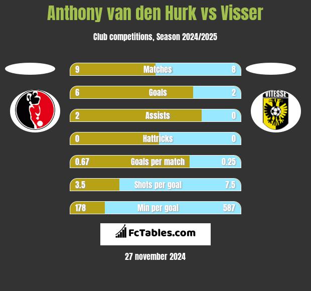 Anthony van den Hurk vs Visser h2h player stats