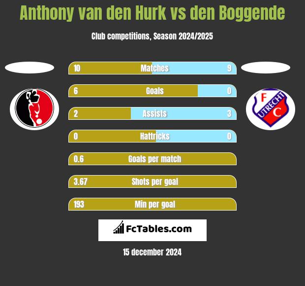 Anthony van den Hurk vs den Boggende h2h player stats