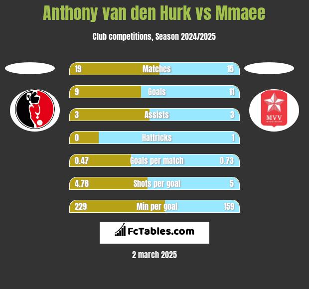 Anthony van den Hurk vs Mmaee h2h player stats