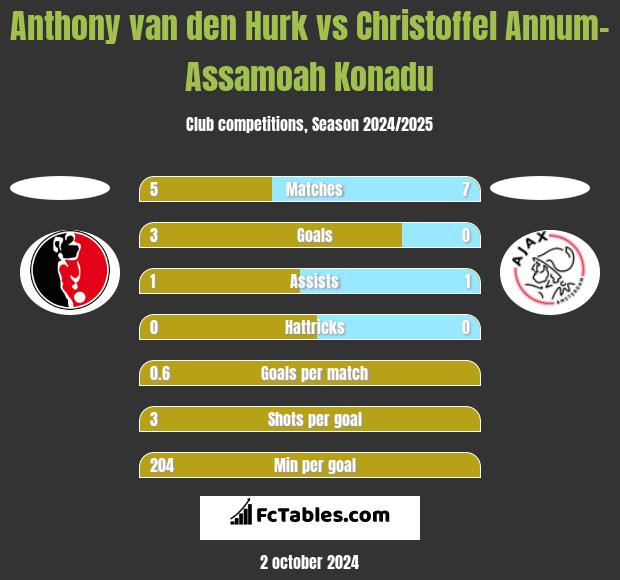 Anthony van den Hurk vs Christoffel Annum-Assamoah Konadu h2h player stats