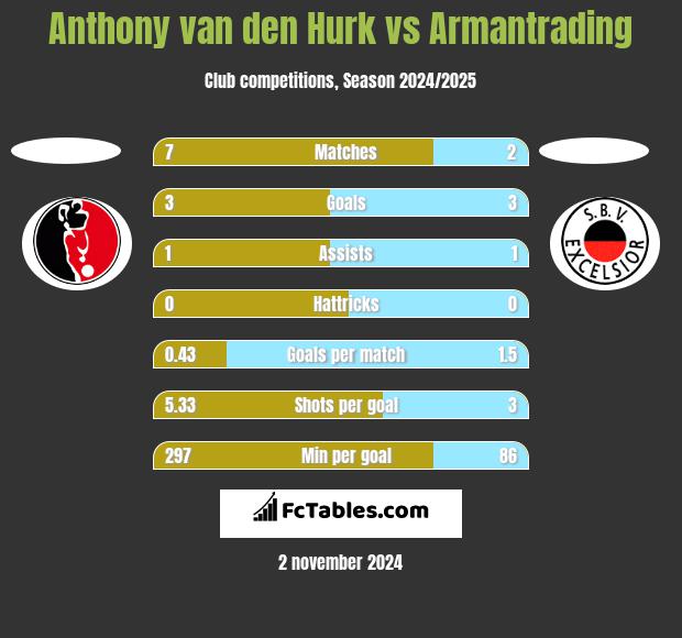 Anthony van den Hurk vs Armantrading h2h player stats