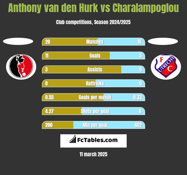 Anthony van den Hurk vs Charalampoglou h2h player stats