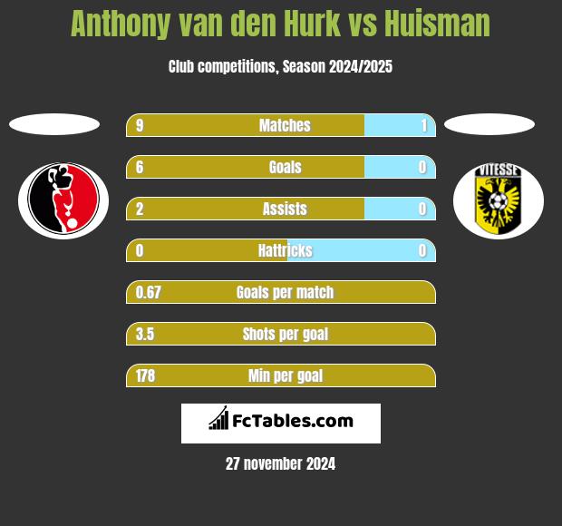 Anthony van den Hurk vs Huisman h2h player stats