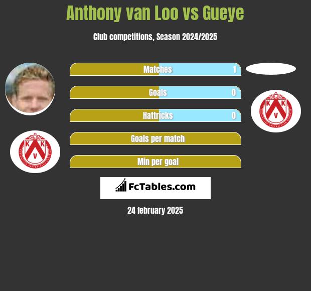 Anthony van Loo vs Gueye h2h player stats