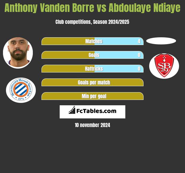 Anthony Vanden Borre vs Abdoulaye Ndiaye h2h player stats