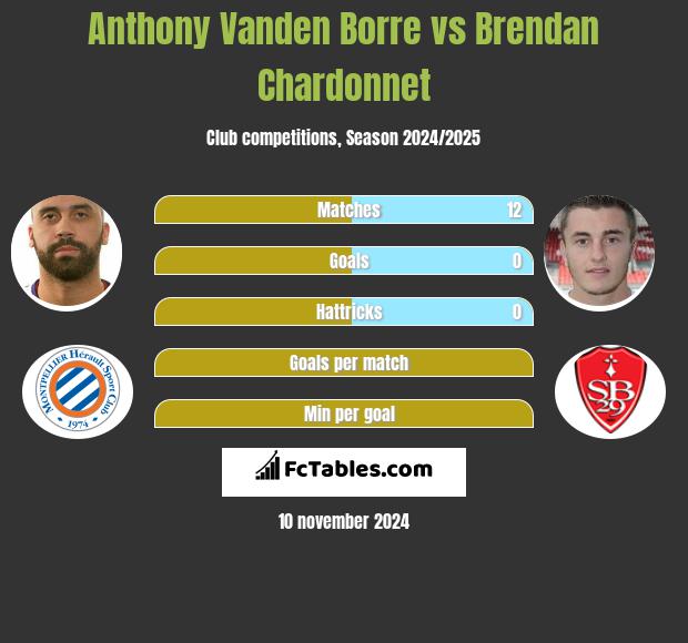 Anthony Vanden Borre vs Brendan Chardonnet h2h player stats