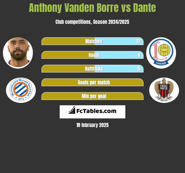 Anthony Vanden Borre vs Dante h2h player stats