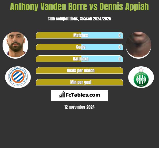 Anthony Vanden Borre vs Dennis Appiah h2h player stats