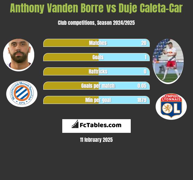 Anthony Vanden Borre vs Duje Caleta-Car h2h player stats