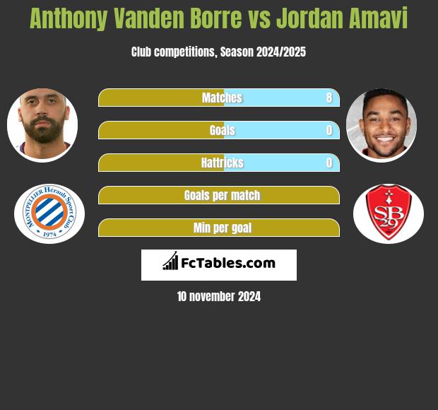 Anthony Vanden Borre vs Jordan Amavi h2h player stats