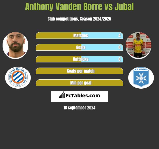 Anthony Vanden Borre vs Jubal h2h player stats