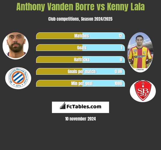 Anthony Vanden Borre vs Kenny Lala h2h player stats