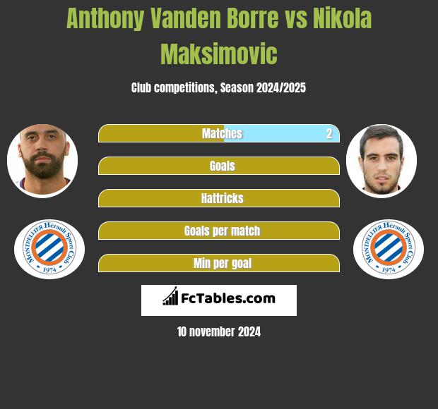 Anthony Vanden Borre vs Nikola Maksimovic h2h player stats