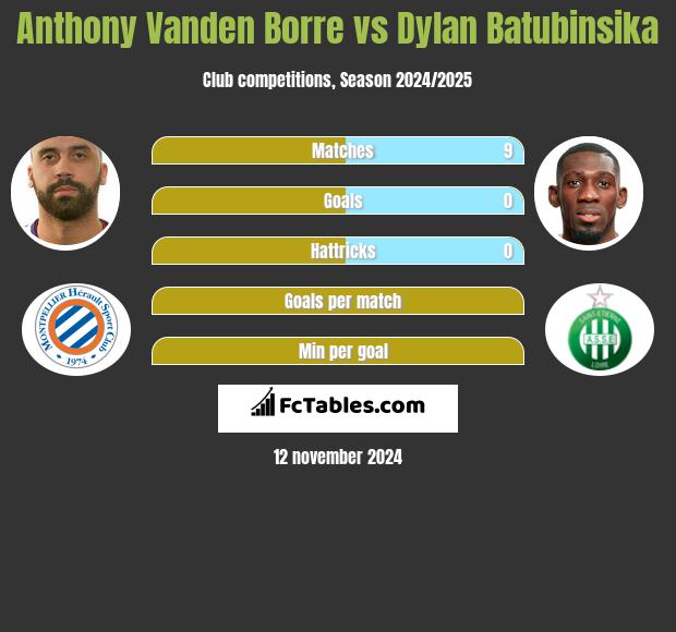 Anthony Vanden Borre vs Dylan Batubinsika h2h player stats