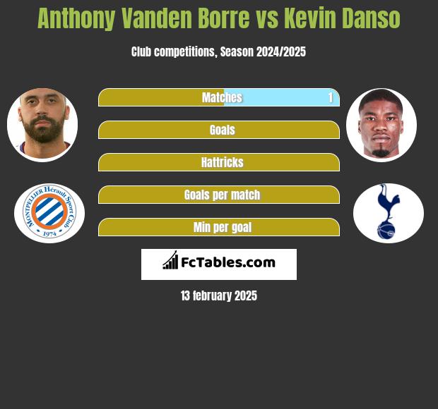 Anthony Vanden Borre vs Kevin Danso h2h player stats