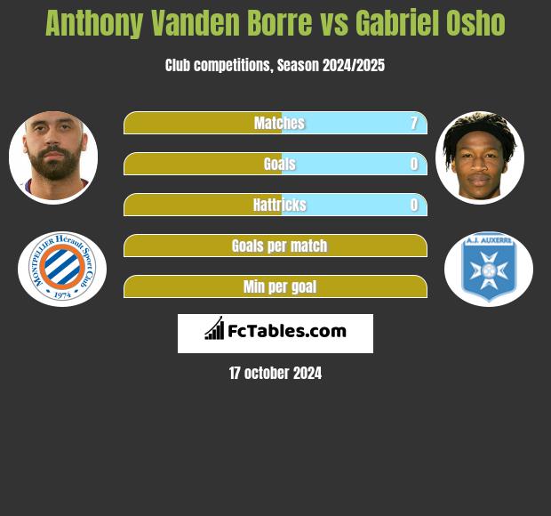 Anthony Vanden Borre vs Gabriel Osho h2h player stats