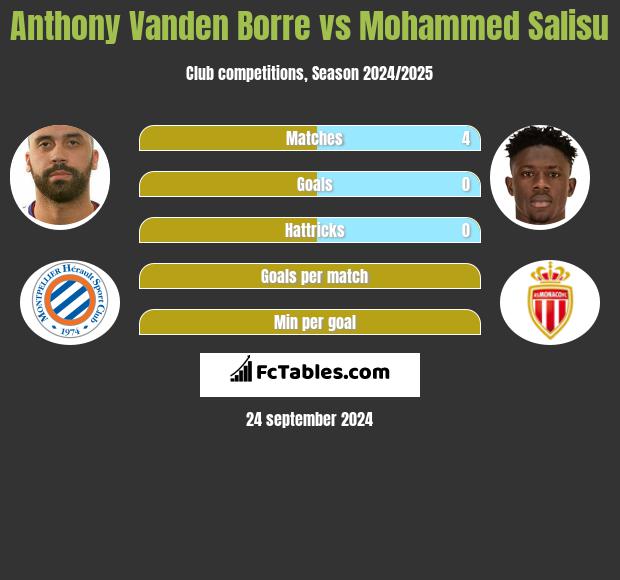 Anthony Vanden Borre vs Mohammed Salisu h2h player stats