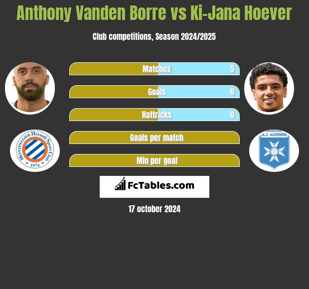 Anthony Vanden Borre vs Ki-Jana Hoever h2h player stats