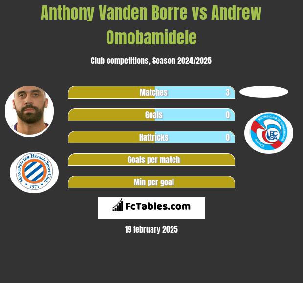 Anthony Vanden Borre vs Andrew Omobamidele h2h player stats