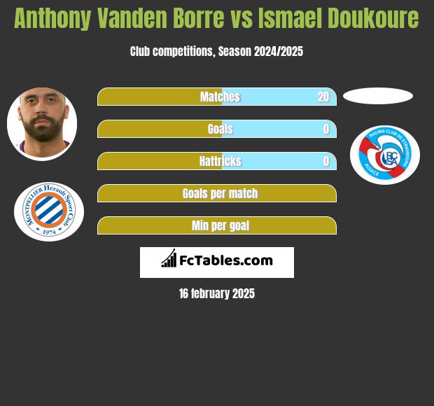 Anthony Vanden Borre vs Ismael Doukoure h2h player stats