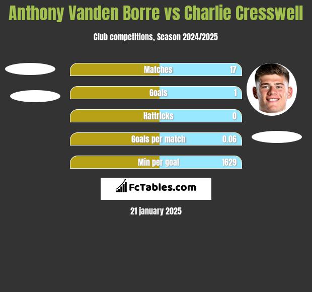 Anthony Vanden Borre vs Charlie Cresswell h2h player stats