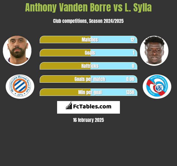 Anthony Vanden Borre vs L. Sylla h2h player stats