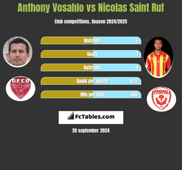 Anthony Vosahlo vs Nicolas Saint Ruf h2h player stats