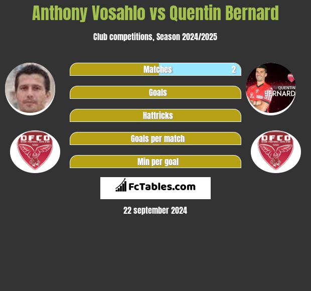 Anthony Vosahlo vs Quentin Bernard h2h player stats