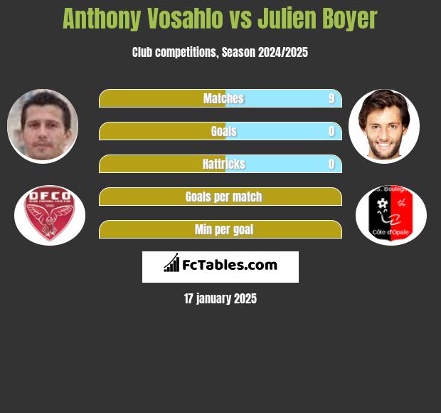 Anthony Vosahlo vs Julien Boyer h2h player stats