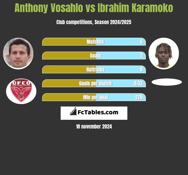 Anthony Vosahlo vs Ibrahim Karamoko h2h player stats