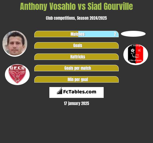 Anthony Vosahlo vs Siad Gourville h2h player stats