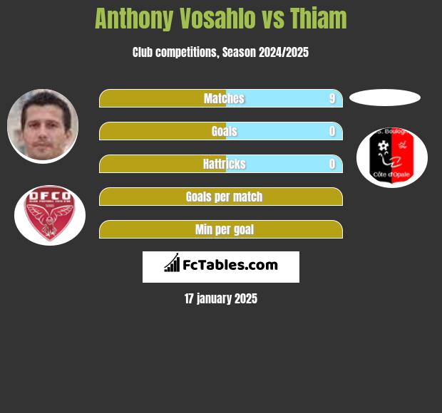 Anthony Vosahlo vs Thiam h2h player stats