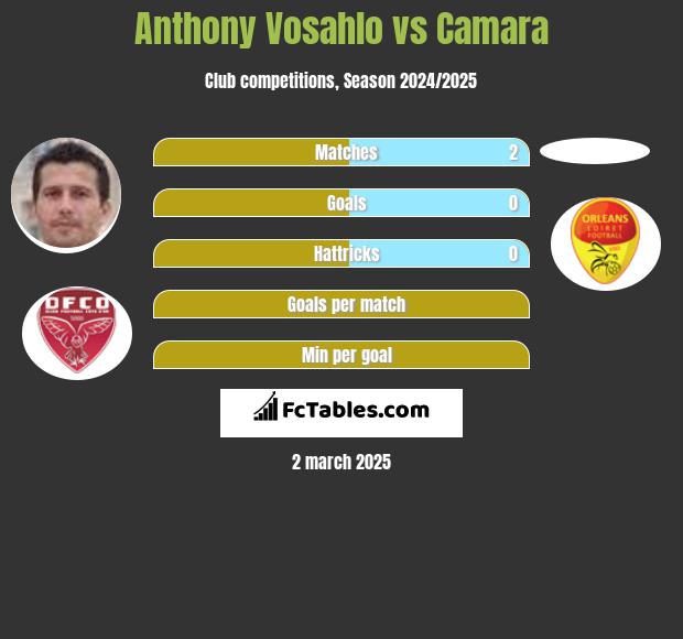 Anthony Vosahlo vs Camara h2h player stats