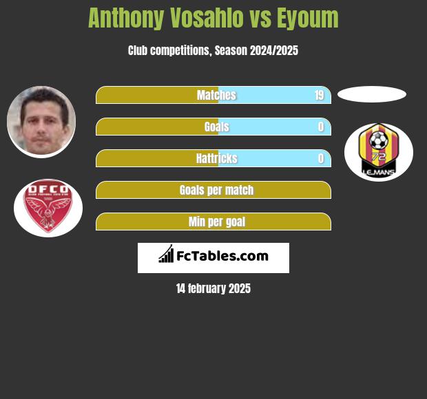 Anthony Vosahlo vs Eyoum h2h player stats