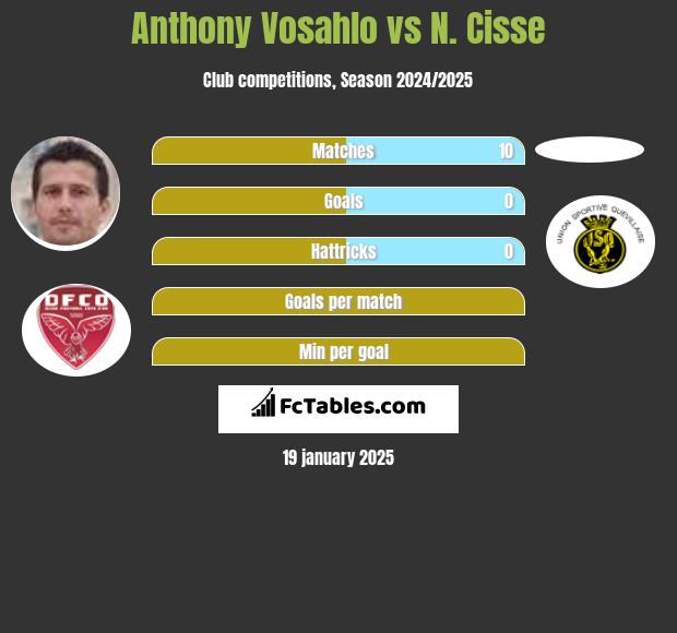 Anthony Vosahlo vs N. Cisse h2h player stats