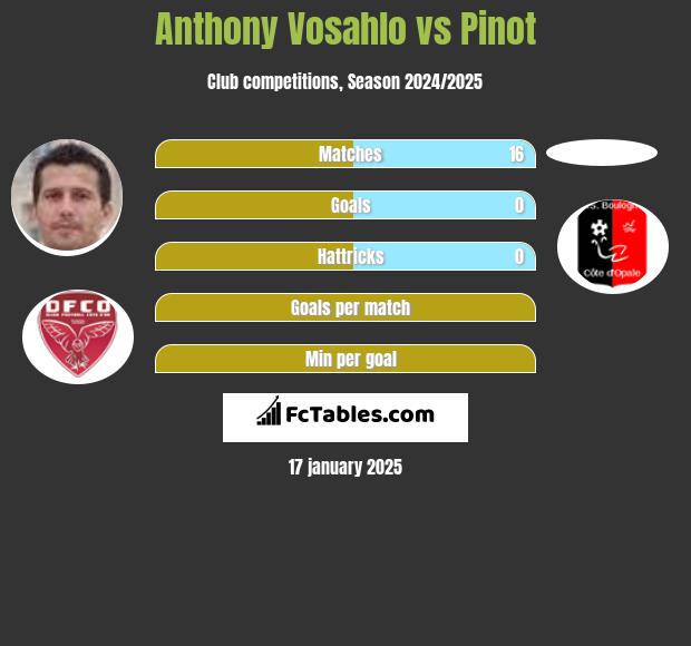 Anthony Vosahlo vs Pinot h2h player stats