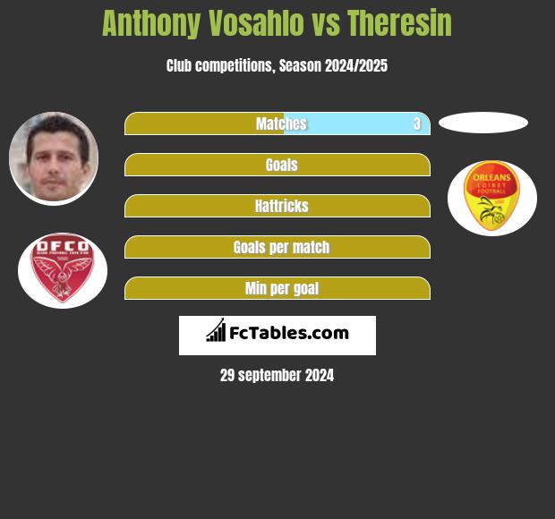 Anthony Vosahlo vs Theresin h2h player stats