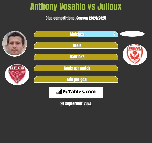 Anthony Vosahlo vs Julloux h2h player stats