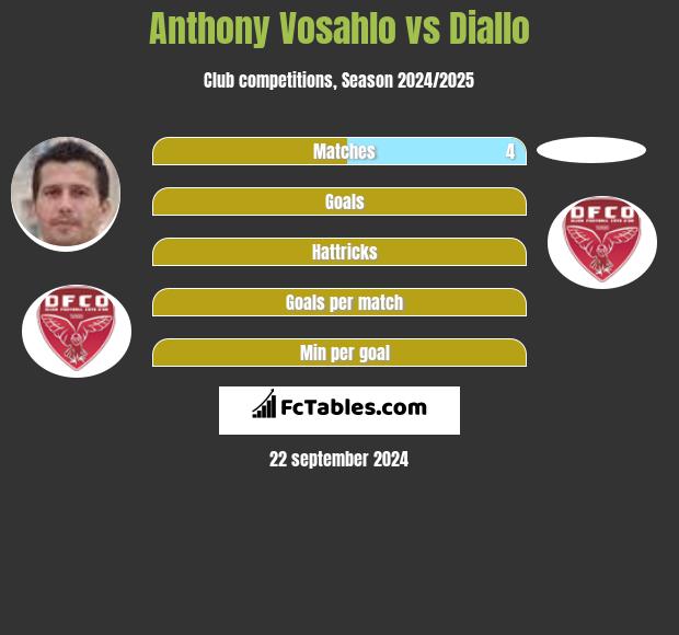 Anthony Vosahlo vs Diallo h2h player stats