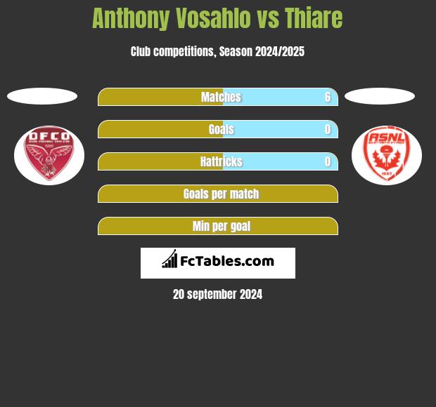 Anthony Vosahlo vs Thiare h2h player stats