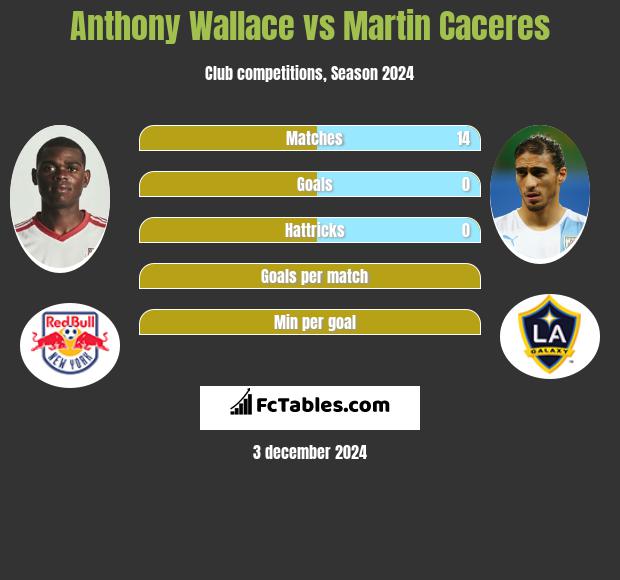 Anthony Wallace vs Martin Caceres h2h player stats