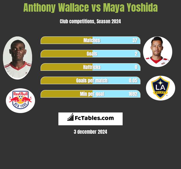 Anthony Wallace vs Maya Yoshida h2h player stats