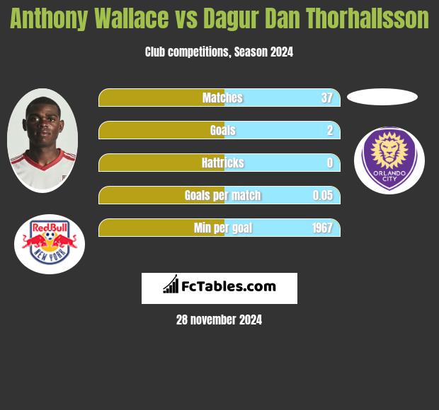 Anthony Wallace vs Dagur Dan Thorhallsson h2h player stats