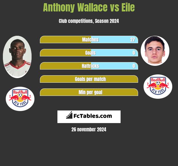 Anthony Wallace vs Eile h2h player stats