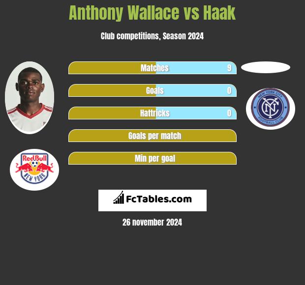 Anthony Wallace vs Haak h2h player stats