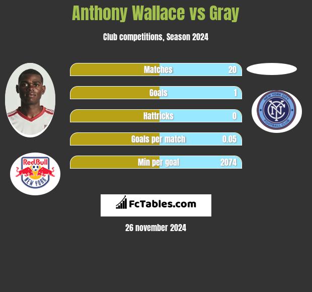 Anthony Wallace vs Gray h2h player stats